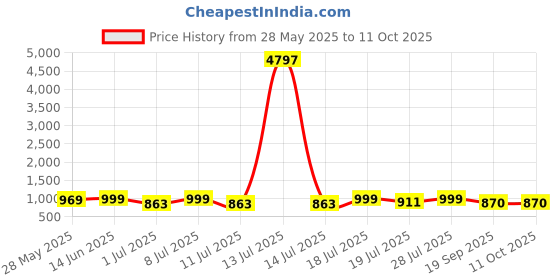 myntra.com Mast & Harbour Pack Of 3 Printed Cotton T-shirts mast & harbour Price History Graph from 28 May 2025 to 11 Oct 2025