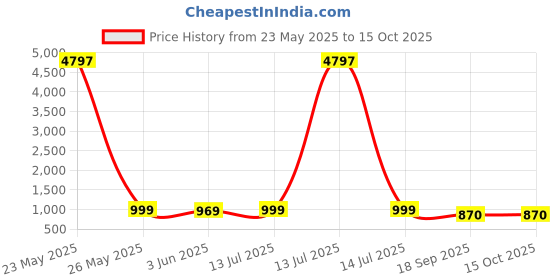 myntra.com Mast & Harbour Pack Of 3 Round Neck Oversized Cotton T-shirt mast & harbour Price History Graph from 23 May 2025 to 15 Oct 2025