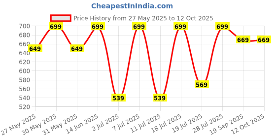 myntra.com Mast & Harbour Pack Of 3 Typography Printed Cotton T-shirts mast & harbour Price History Graph from 27 May 2025 to 11 Oct 2025