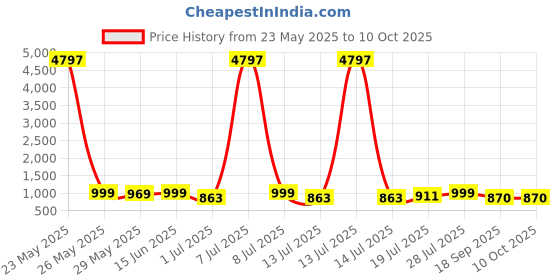 myntra.com Mast & Harbour Pack Of 3 Typography Printed Round Neck Cotton Oversized T-shirt mast & harbour Price History Graph from 23 May 2025 to 10 Oct 2025