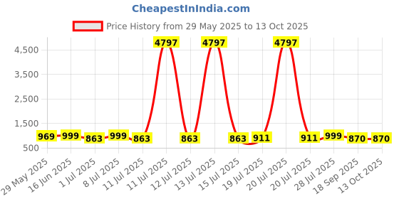 myntra.com Mast & Harbour Pack Of 3 Typography Printed Round Neck Oversized Cotton T-shirt mast & harbour Price History Graph from 29 May 2025 to 13 Oct 2025