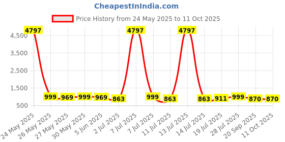 myntra.com Mast & Harbour Pack Of 3 Typography Printed Round Neck Oversized Cotton T-shirt mast & harbour Price History Graph from 24 May 2025 to 11 Oct 2025