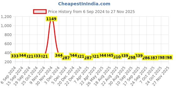 myntra.com Mast & Harbour Pack Of 5 Above Ankle-Length Socks mast & harbour Price History Graph from 6 Sep 2024 to 26 Nov 2025