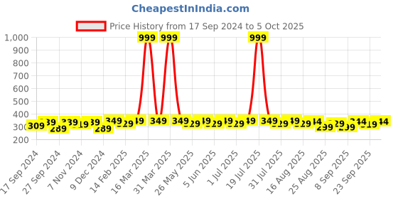 myntra.com Mast & Harbour Pack Of 5 Patterned Ankle Length Socks mast & harbour Price History Graph from 17 Sep 2024 to 4 Oct 2025