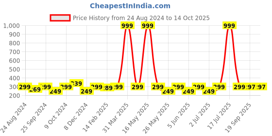 myntra.com Mast & Harbour Pack Of 5 Printed Above Ankle-Length Socks mast & harbour Price History Graph from 24 Aug 2024 to 13 Oct 2025