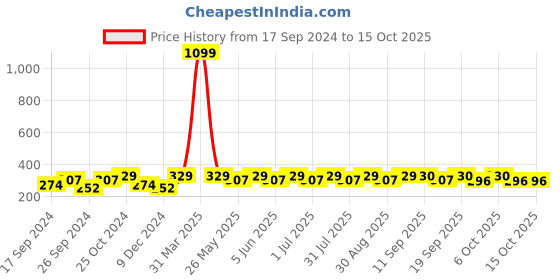 myntra.com Mast & Harbour Pack Of 6 Ankle Length Socks mast & harbour Price History Graph from 17 Sep 2024 to 13 Oct 2025
