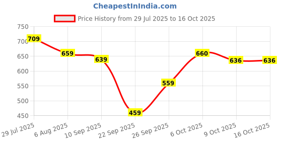 myntra.com Mast & Harbour Pack Of 6 Ankle Length Socks mast & harbour Price History Graph from 29 Jul 2025 to 16 Oct 2025