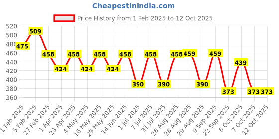 myntra.com Mast & Harbour Pack Of 6 Patterned Above Ankle Socks mast & harbour Price History Graph from 1 Feb 2025 to 12 Oct 2025