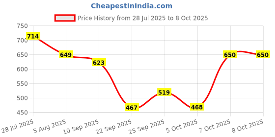 myntra.com Mast & Harbour Pack Of 6 Patterned Ankle Length & Shoe Liner Socks mast & harbour Price History Graph from 28 Jul 2025 to 7 Oct 2025