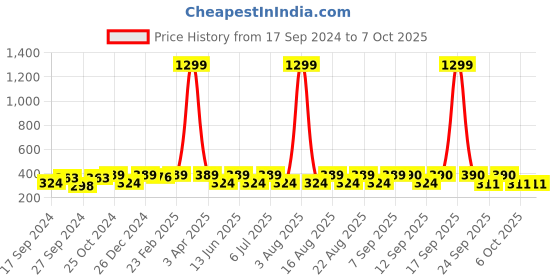 myntra.com Mast & Harbour Pack Of 6 Patterned Ankle-Length Socks mast & harbour Price History Graph from 17 Sep 2024 to 6 Oct 2025