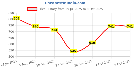 myntra.com Mast & Harbour Pack Of 6 Patterned Calf Length Socks mast & harbour Price History Graph from 29 Jul 2025 to 7 Oct 2025