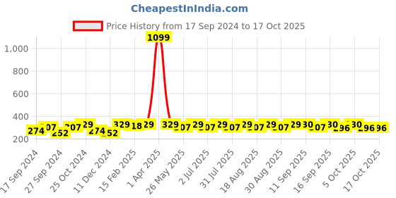 myntra.com Mast & Harbour Pack Of 6 Patterned Cotton Ankle-Length Socks mast & harbour Price History Graph from 17 Sep 2024 to 17 Oct 2025