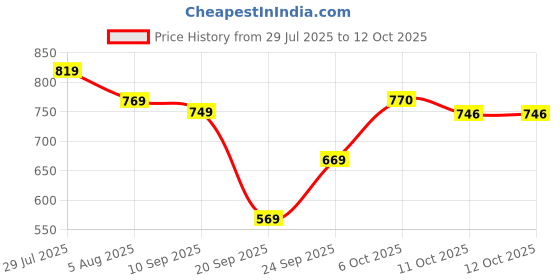 myntra.com Mast & Harbour Pack Of 6 Shoe Liner Length Socks mast & harbour Price History Graph from 29 Jul 2025 to 12 Oct 2025