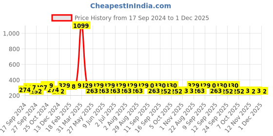 myntra.com Mast & Harbour Pack Of 6 Striped Ankle Length Socks mast & harbour Price History Graph from 17 Sep 2024 to 1 Dec 2025