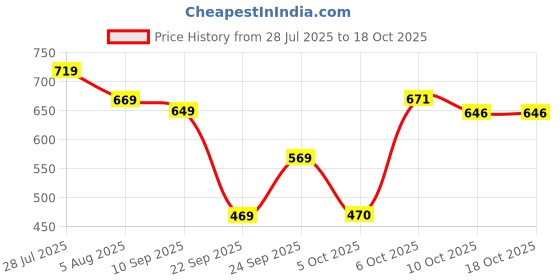 myntra.com Mast & Harbour Pack Of 6 Striped Shoe Liner Length Socks mast & harbour Price History Graph from 28 Jul 2025 to 18 Oct 2025