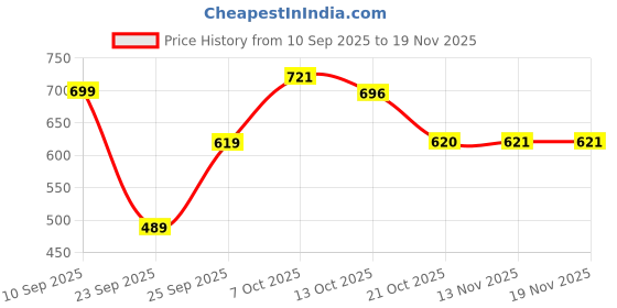 myntra.com Mast & Harbour Pack Of 6 Striped Shoe Liner Length Socks mast & harbour Price History Graph from 10 Sep 2025 to 19 Nov 2025