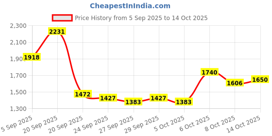 myntra.com Mast & Harbour Padded Backpack mast & harbour Price History Graph from 5 Sep 2025 to 14 Oct 2025