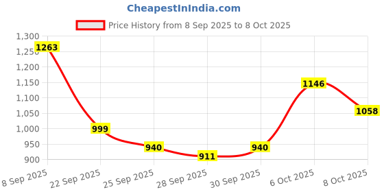 myntra.com Mast & Harbour Padded Backpack mast & harbour Price History Graph from 8 Sep 2025 to 8 Oct 2025