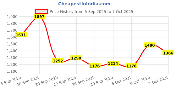 myntra.com Mast & Harbour Padded Backpack mast & harbour Price History Graph from 5 Sep 2025 to 7 Oct 2025