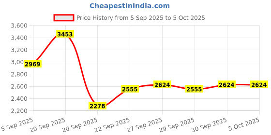 myntra.com Mast & Harbour Padded Backpack mast & harbour Price History Graph from 5 Sep 2025 to 4 Oct 2025