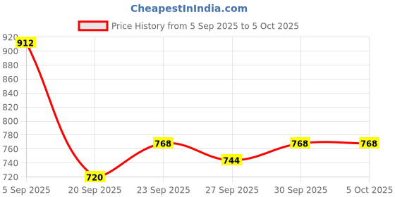 myntra.com Mast & Harbour Padded Backpack mast & harbour Price History Graph from 5 Sep 2025 to 4 Oct 2025