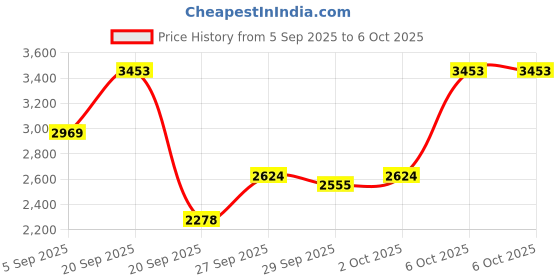myntra.com Mast & Harbour Padded Backpack mast & harbour Price History Graph from 5 Sep 2025 to 4 Oct 2025