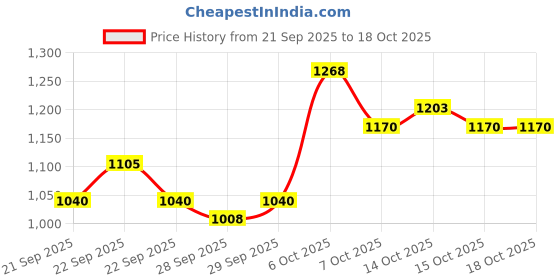 myntra.com Mast & Harbour Padded Backpack mast & harbour Price History Graph from 21 Sep 2025 to 18 Oct 2025