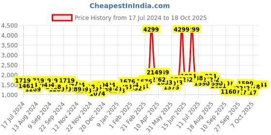 myntra.com Mast & Harbour Padded Jacket mast & harbour Price History Graph from 17 Jul 2024 to 18 Oct 2025
