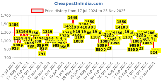 myntra.com Mast & Harbour Padded Jacket mast & harbour Price History Graph from 17 Jul 2024 to 24 Nov 2025