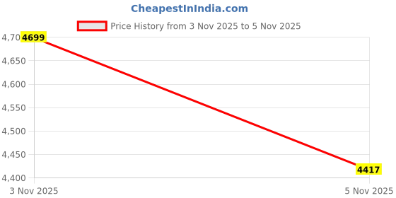 myntra.com Mast & Harbour Padded Jacket mast & harbour Price History Graph from 3 Nov 2025 to 5 Nov 2025