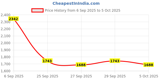myntra.com Mast & Harbour Padded Large Backpack mast & harbour Price History Graph from 6 Sep 2025 to 5 Oct 2025
