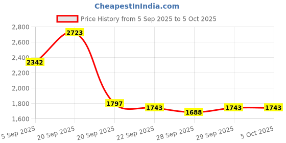 myntra.com Mast & Harbour Padded Large Backpack mast & harbour Price History Graph from 5 Sep 2025 to 5 Oct 2025