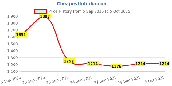 myntra.com Mast & Harbour Padded Large Backpack mast & harbour Price History Graph from 5 Sep 2025 to 4 Oct 2025