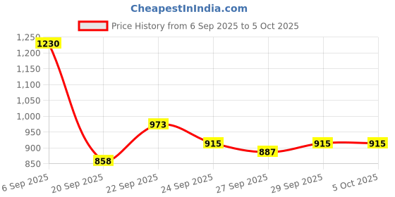 myntra.com Mast & Harbour Padded Large Backpack mast & harbour Price History Graph from 6 Sep 2025 to 4 Oct 2025