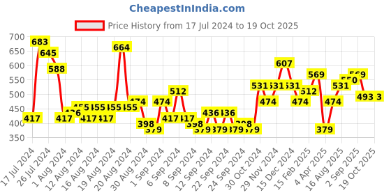 myntra.com Mast & Harbour Panel Detailed Sheath Midi Dress mast & harbour Price History Graph from 17 Jul 2024 to 19 Oct 2025