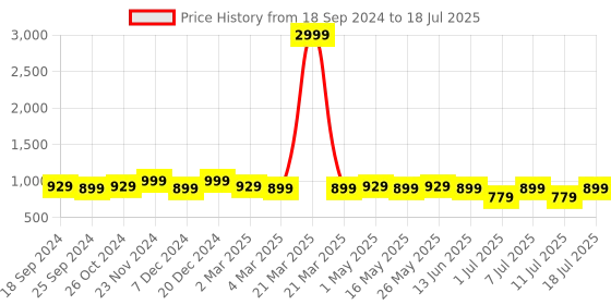 myntra.com Mast & Harbour Party Block Gladiators mast & harbour Price History Graph from 18 Sep 2024 to 11 Jul 2025