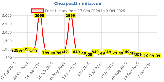 myntra.com Mast & Harbour Party Block Heel Sandals mast & harbour Price History Graph from 17 Sep 2024 to 8 Oct 2025