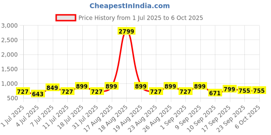 myntra.com Mast & Harbour Party Block Heel Sandals mast & harbour Price History Graph from 1 Jul 2025 to 4 Oct 2025