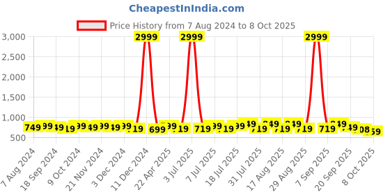 myntra.com Mast & Harbour Party Block Mules mast & harbour Price History Graph from 7 Aug 2024 to 8 Oct 2025
