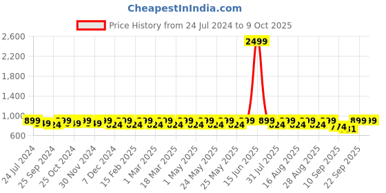 myntra.com Mast & Harbour Party Block Mules mast & harbour Price History Graph from 24 Jul 2024 to 8 Oct 2025