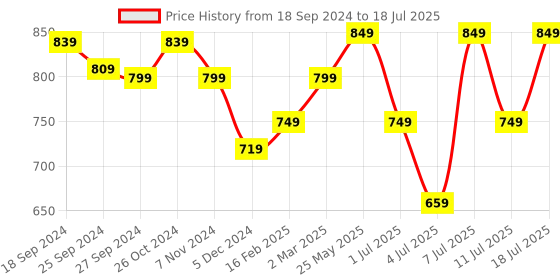 myntra.com Mast & Harbour Party Block Mules mast & harbour Price History Graph from 18 Sep 2024 to 11 Jul 2025
