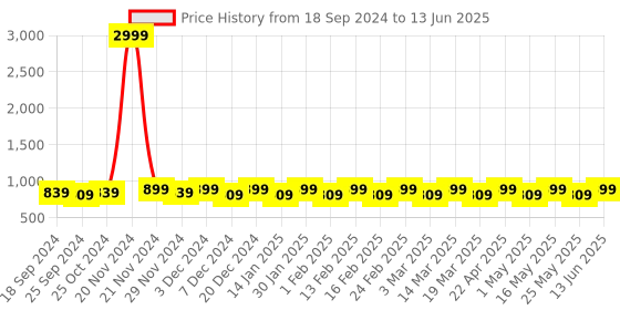 myntra.com Mast & Harbour Party Block Mules with Bows mast & harbour Price History Graph from 18 Sep 2024 to 13 Jun 2025