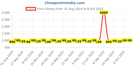 myntra.com Mast & Harbour Party Block Peep Toes mast & harbour Price History Graph from 31 Aug 2024 to 6 Oct 2025