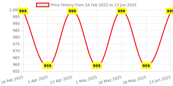 myntra.com Mast & Harbour Party Block Peep Toes with Bows mast & harbour Price History Graph from 16 Feb 2025 to 13 Jun 2025