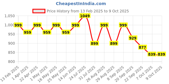 myntra.com Mast & Harbour Party Block Peep Toes with Bows mast & harbour Price History Graph from 13 Feb 2025 to 8 Oct 2025