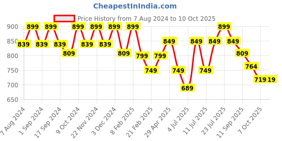 myntra.com Mast & Harbour Party Block Peep Toes with Buckles mast & harbour Price History Graph from 7 Aug 2024 to 10 Oct 2025