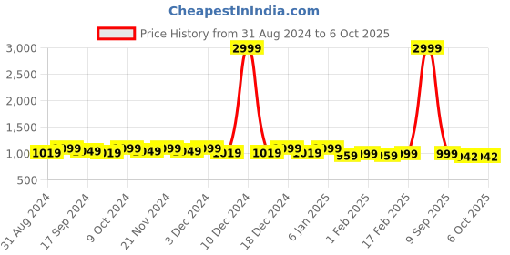 myntra.com Mast & Harbour Party Block Peep Toes with Tassels mast & harbour Price History Graph from 31 Aug 2024 to 5 Oct 2025