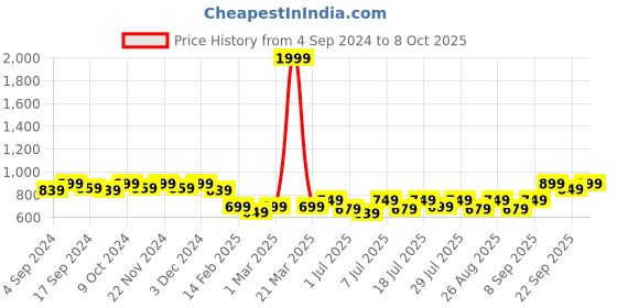 myntra.com Mast & Harbour Party Block Pumps mast & harbour Price History Graph from 4 Sep 2024 to 8 Oct 2025