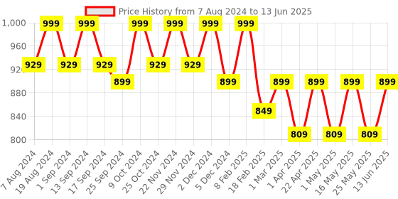 myntra.com Mast & Harbour Party Block Pumps mast & harbour Price History Graph from 7 Aug 2024 to 13 Jun 2025