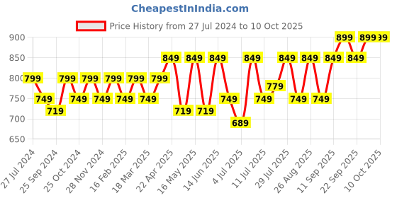 myntra.com Mast & Harbour Party Block Pumps mast & harbour Price History Graph from 27 Jul 2024 to 9 Oct 2025